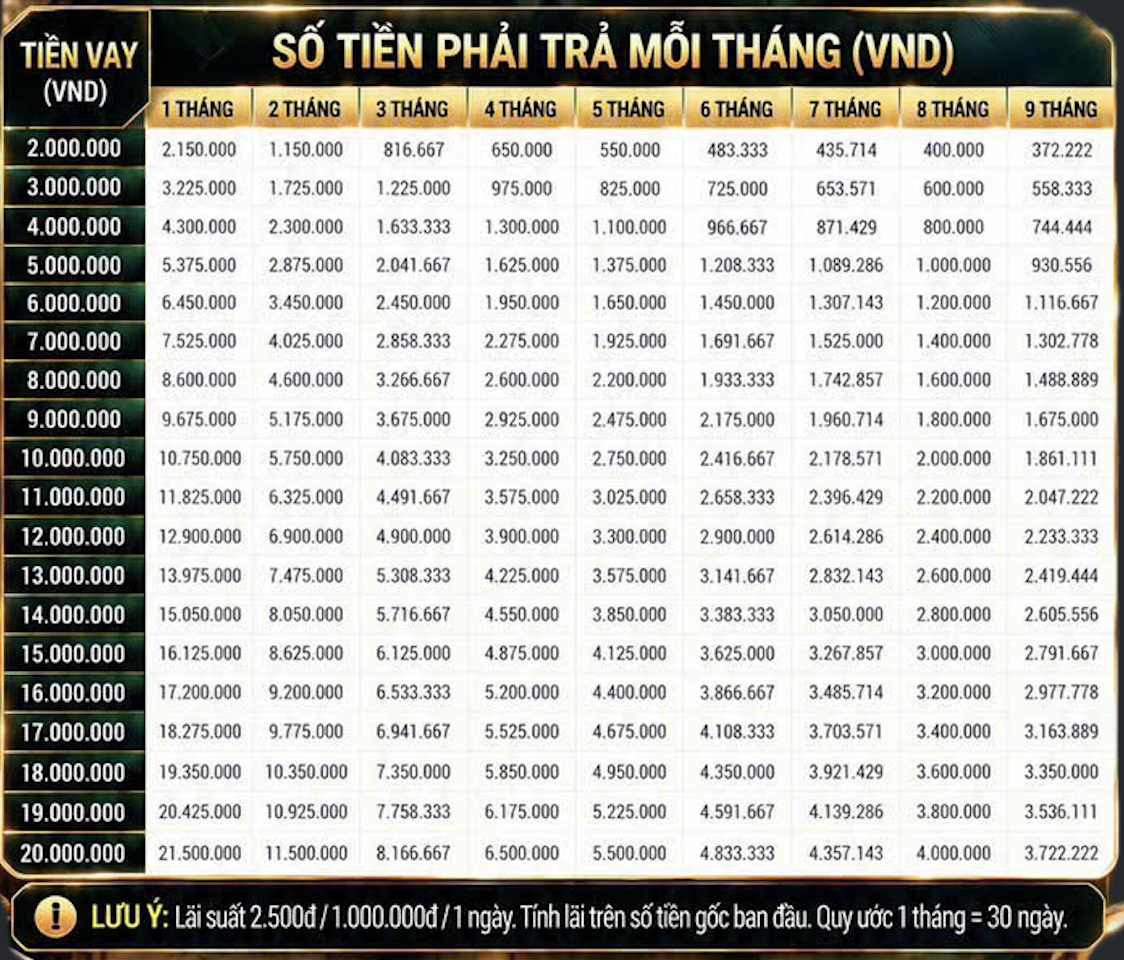 Bảng giá số tiền thanh toán mỗi tháng theo khoản vay và kỳ hạn
